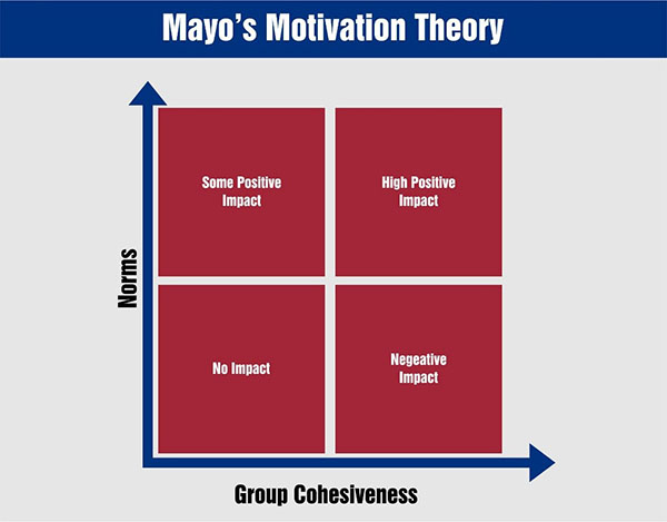 elton mayo motivation theory pdf
